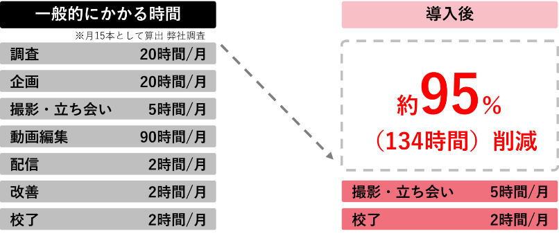 一般的にかかる時間と導入後の工数比較の図