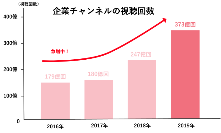 企業チャンネルの視聴回数