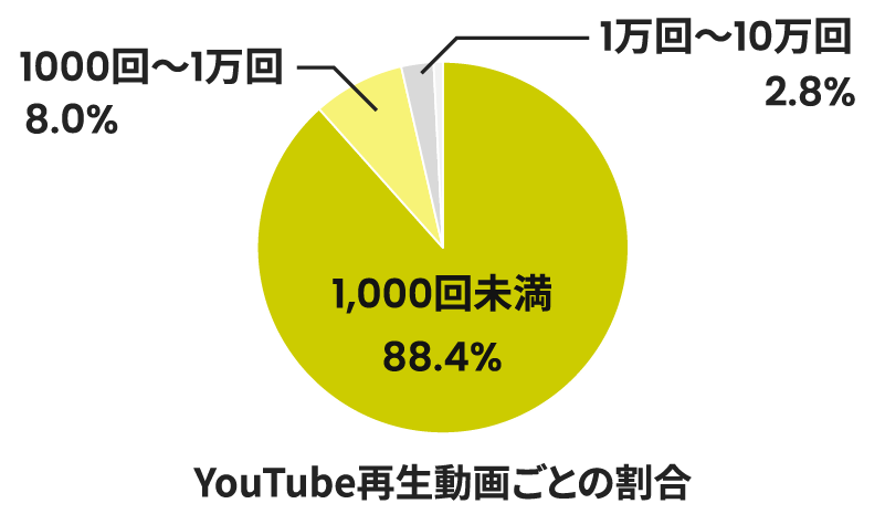YouTube再生動画ごとの割合